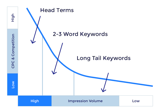 How to Apply Long Tail Keywords in the Blog Post?