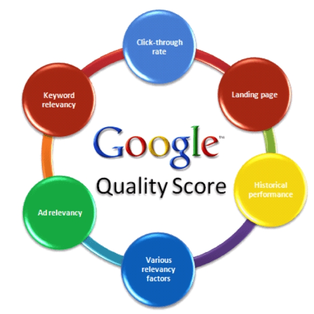 What Is Google Ads Quality Score?