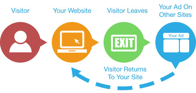 PPC Advertising Services Update: Dynamic Retargeting Ads